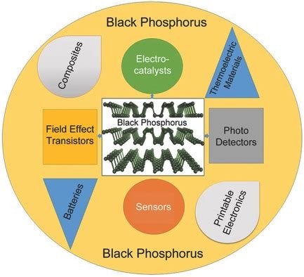 Black Phosphorus Nanosheets Synthesis Characterization And