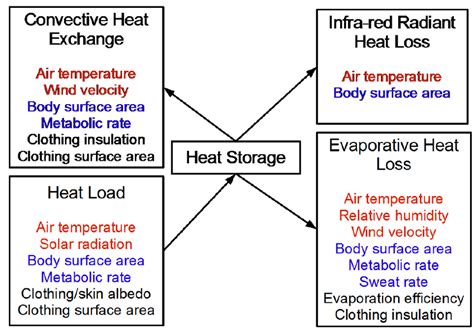 The Manmo Model Showing Heat Flow Loss Or Gain With Weather Inputs