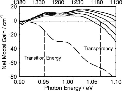 Net Modal Gain Spectra And A Cm And