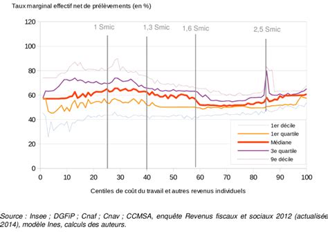 Distribution des taux marginaux effectifs nets de prélèvements par