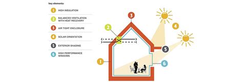 Passive Houses And Their Principles Of Design Avenston