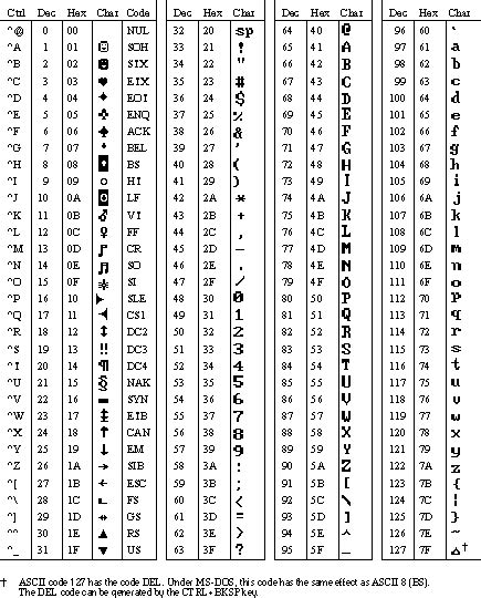 Tabla Ascii Extendida