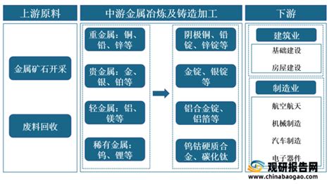 2021年中国有色金属行业分析报告 行业规模现状与发展趋势研究我国