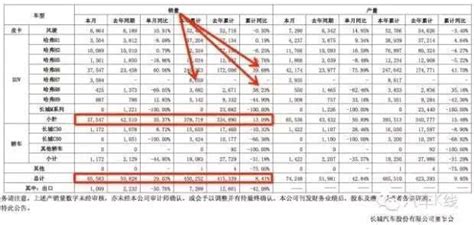 如何解读长城汽车“超预期”半年报