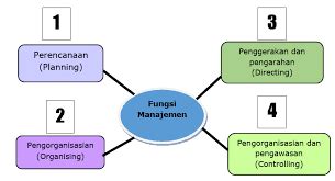 Gambar Fungsi Manajemen 50 Koleksi Gambar