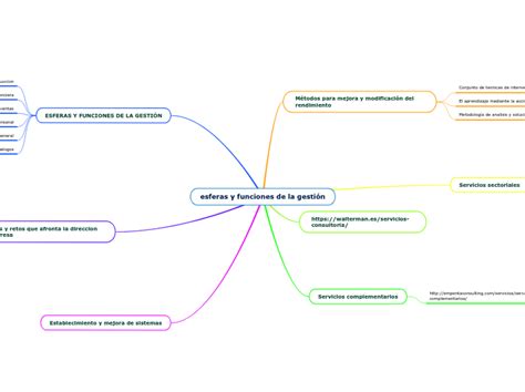 esferas y funciones de la gestión Mind Map