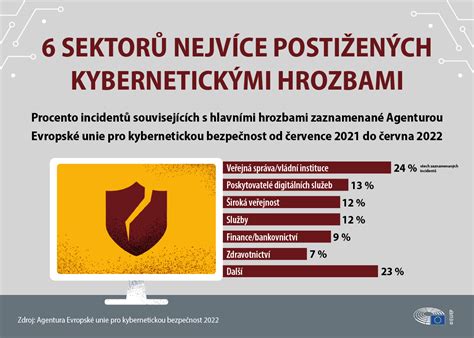 Kybernetick Bezpe Nost Hlavn A Nov Se Objevuj C Hrozby T Mata