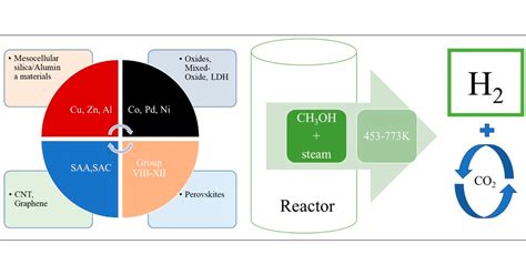 Steam Reforming Of Methanol For Hydrogen Production A 42 Off