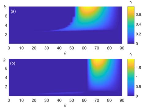 Panels A And B Show The Maximum Growth Rate γ In The K − θ Plane