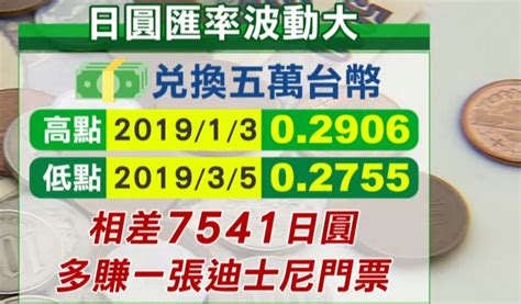 日圓貶破0 28 換5萬台幣賺1張迪士尼票｜東森新聞：新聞在哪 東森就在哪裡