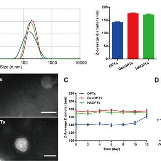 Characterization Of Haopts A Size Distribution Z Average Diameter And