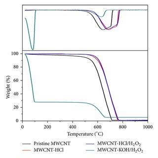 XRD Patterns Of Pristine A HCl B HCl H2O2 C And KOH H2O2 D