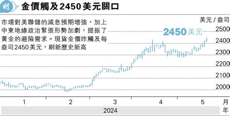 金價升至2450美元新高 白銀11年高位 期銅升穿1 1萬美元 20240521 報章內容 明報財經網