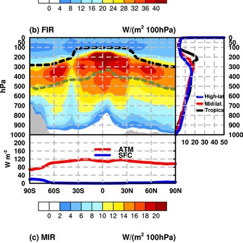 Annual Mean And Zonal Mean Flux Intensity In All Sky A In Total