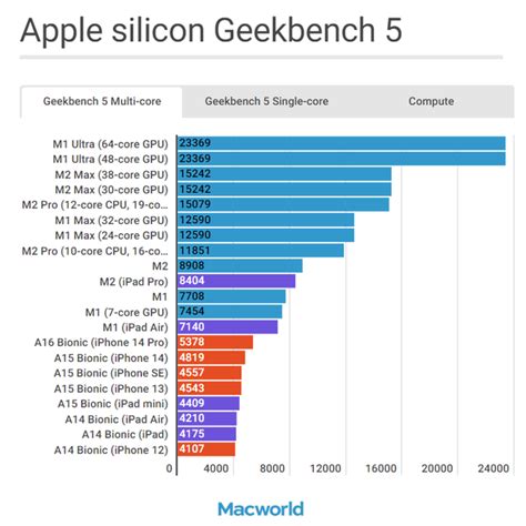 苹果m2 Promax与其它苹果芯片跑分对比 M1 Ultra遥遥领先苹果m2 Prom1 Ultra科技频道新浪科技新浪网