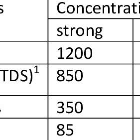 General characteristics of domestic wastewater | Download Scientific ...