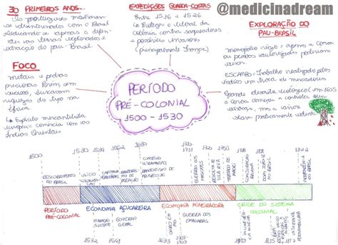 História do Brasil Período Pré Colonial resumos e mapas mentais