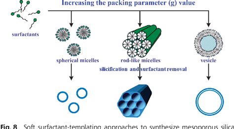 Figure From Synthesis Of Mesoporous Silica Nanoparticles Semantic