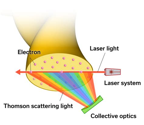 Development Of High Time Resolution Measurement Of Electron Temperature