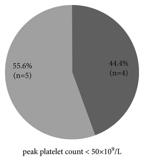 Comparison Of Anticancer Response Between Patients With Different Peak