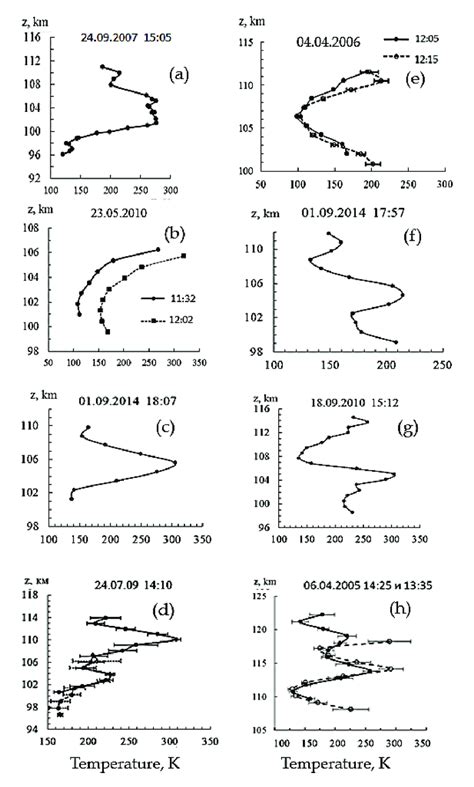 Temperature profiles on the height of the lower thermosphere measured ...