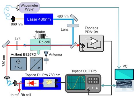 Two Photon Laser Excitation Of Rb Rydberg Atoms In The Magneto Optical