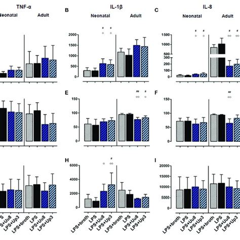 Modulation Of Pro Inflammatory Cytokine Responses In Co Stimulated