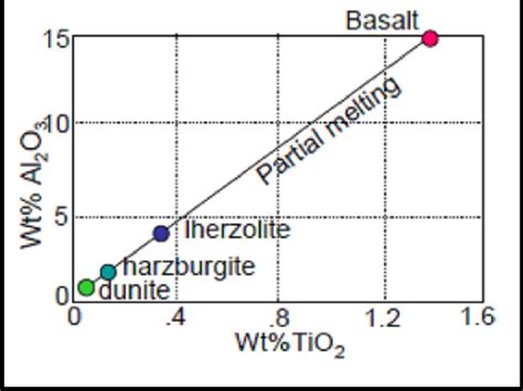 Partial Melting Of Fertile Lherzolite Produces Basalt Leaving