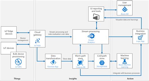 Supercharge Your Azure Internet Of Things And Time Series Data