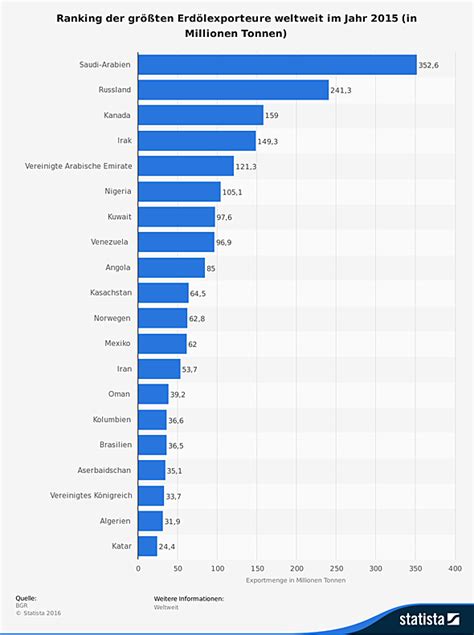 Erdöl größten Förder und Exportländer