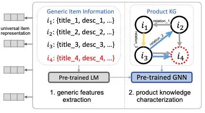 Zero Shot Item Based Recommendation Via Multi Task Product Knowledge