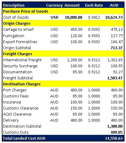 Landed Cost How To Calculate Total Cost Of Imports Union Source