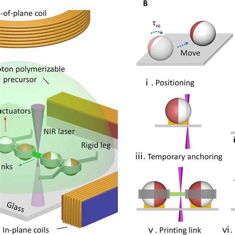 Soft Micromachine Fabrication Strategy A Fabrication Process