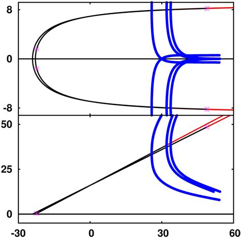 Color Online Bifurcation Diagram Of Two Identical Chaotic Chen