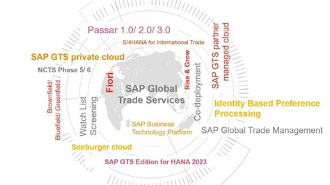 SAP GTS E4H 2023 Passar Transition PwC Switzerland