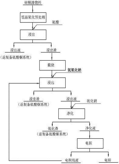 一种从碲铜渣中提取碲的制备方法与流程