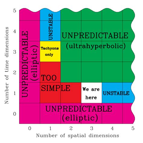 Different Dimensions Explained