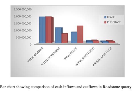 Bar Chart Showing Comparison Of Cash Inflows And Outflows In Zibo Fm Download Scientific