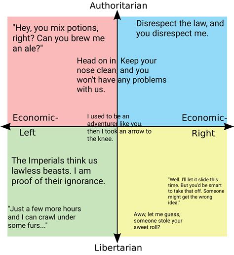 Skyrim Guard Quotes On The Political Compass Politicalcompassmemes