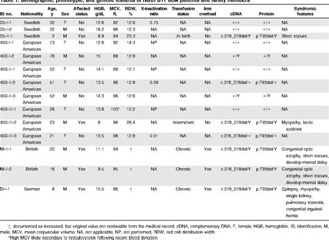 Table 1 From A Recurring Mutation In The Respiratory Complex 1 Protein Ndufb11 Is Responsible