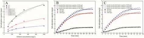 Isothermal Adsorption Line Fitting Of Nacl Solution A And Adsorption