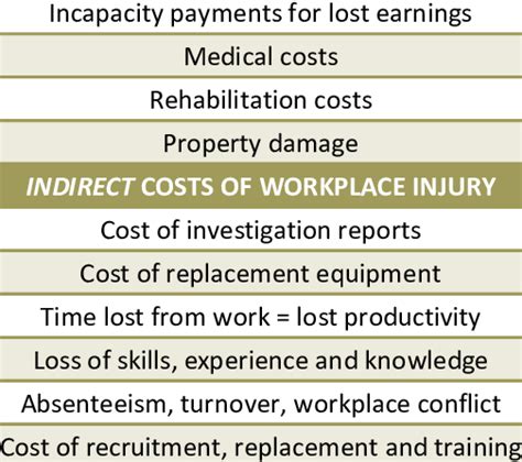 Direct And Indirect Cost Of Injury For The Workplace Direct Costs Of