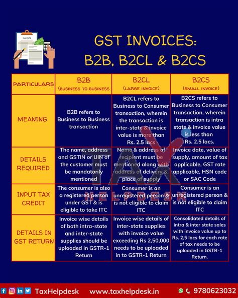 GST Invoices B2B B2CL And B2CS