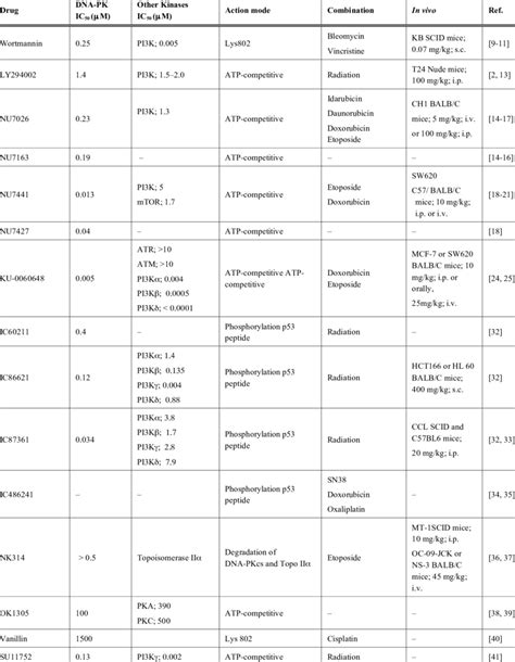 Selected data for some representative DNA-PK inhibitors. | Download Table