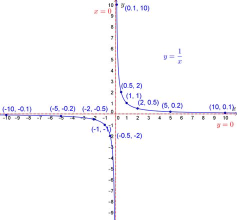 5c The Hyperbola Function Olver Education