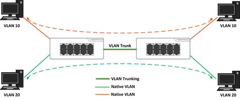 VLAN erklärt Was ist VLAN und wie funktioniert es