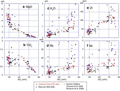 Harker Type Variation Diagrams Of Selected Bulk Major And Trace Element