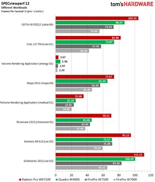 Radeon Pro Wx Performance Benchmarks