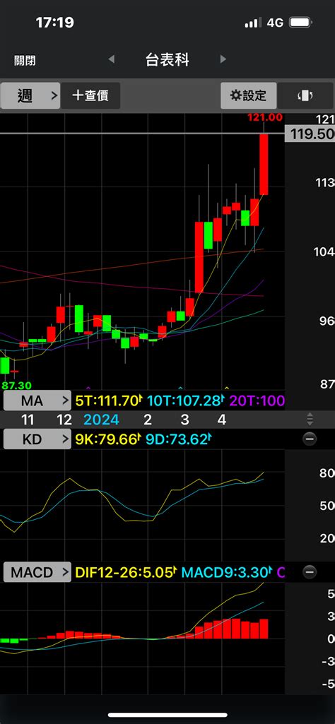 台表科 6278 今日股價走勢 台表科討論區
