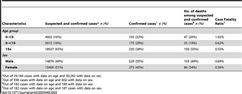 Age And Sex Distribution Of Suspected And Confirmed Cholera Cases From Download Table